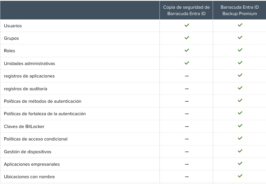 Servicio anual de respaldo para Microsoft 365 Entra ID Premium