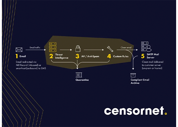 Servicio Email Security Censornet para 10 cuentas de correo durante 12 meses - Incluye Sandboxing