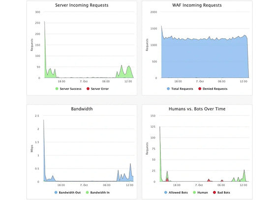 Seguridad para aplicaciones WEB en la nube 12 meses de servicio - WAF-as-a-Service